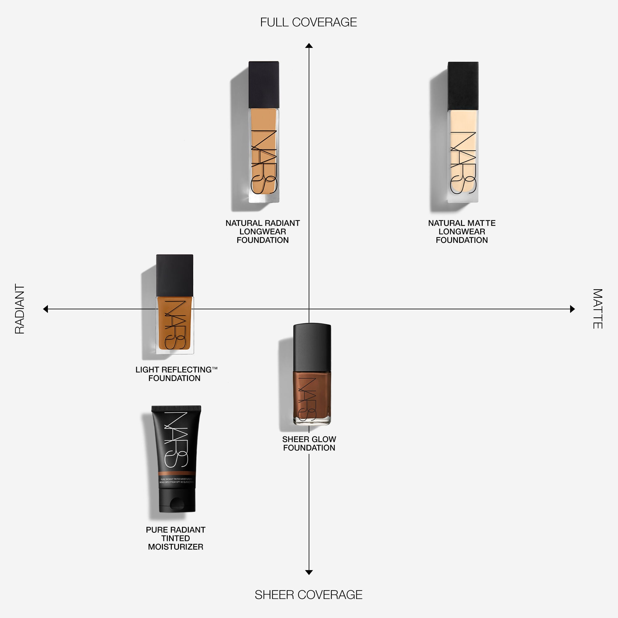 NARS chart placing its foundations by coverage and by radiant or matte finish